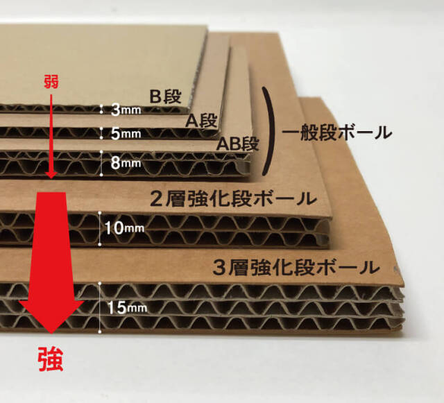 段ボールの種類と強度イメージ